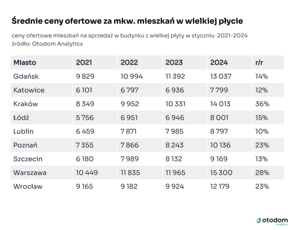 Wielka płyta – ceny za mkw.