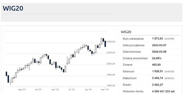 WIG20 wymazał większość tegorocznych wzrostów. Wystrzał kursu spółki Czarneckiego - INFBusiness