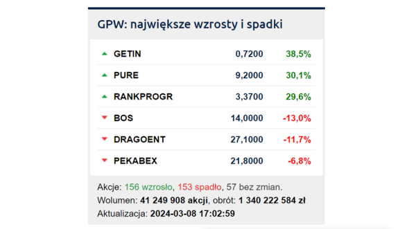 WIG20 wymazał większość tegorocznych wzrostów. Wystrzał kursu spółki Czarneckiego - INFBusiness