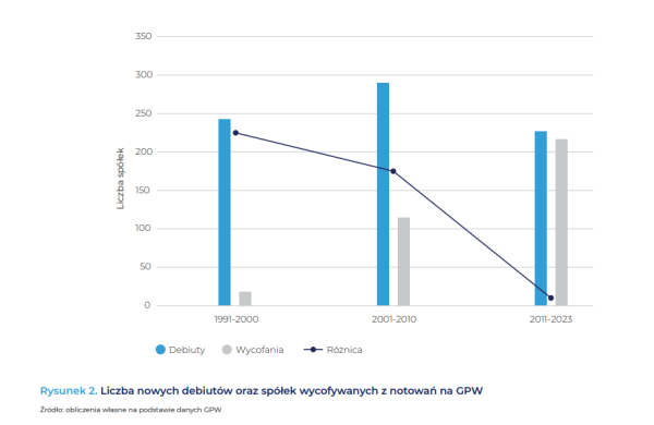 Zawieszenie podatku Belki, podział KNF czy prywatyzacja większości spółek SP z GPW. Rekomendacje raportu o polskim rynku kapitałowym - INFBusiness