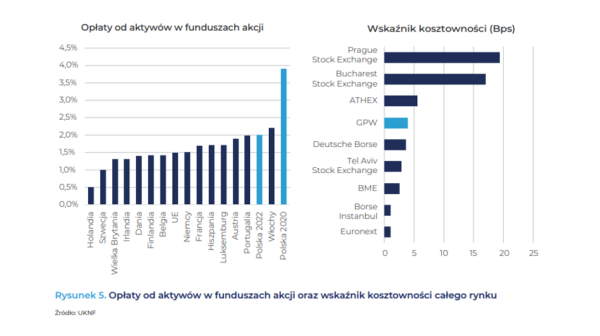 Zawieszenie podatku Belki, podział KNF czy prywatyzacja większości spółek SP z GPW. Rekomendacje raportu o polskim rynku kapitałowym - INFBusiness