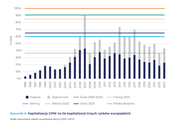 Zawieszenie podatku Belki, podział KNF czy prywatyzacja większości spółek SP z GPW. Rekomendacje raportu o polskim rynku kapitałowym - INFBusiness