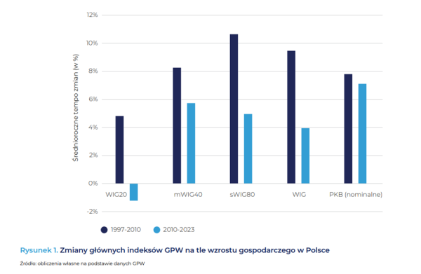 Zawieszenie podatku Belki, podział KNF czy prywatyzacja większości spółek SP z GPW. Rekomendacje raportu o polskim rynku kapitałowym - INFBusiness