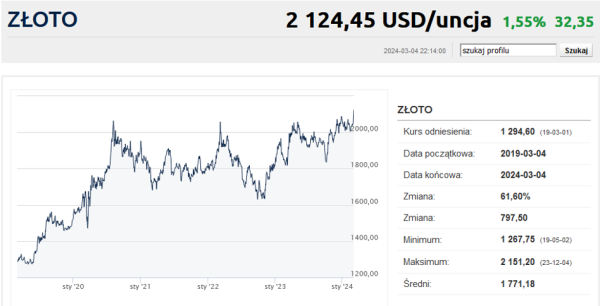 Złoto: dolarowe rekordy bez powodu - INFBusiness
