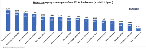 Dostawali ponad 160 tys. miesięcznie. Zarobki prezesów i zarządów państwowych spółek w 2023 r. - INFBusiness