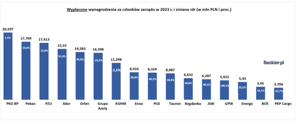 Dostawali ponad 160 tys. miesięcznie. Zarobki prezesów i zarządów państwowych spółek w 2023 r. - INFBusiness