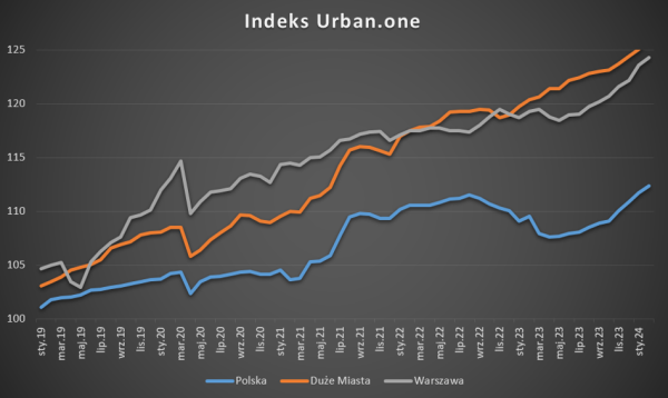 Indeks urban.one. Wzrosty cen mieszkań w dużych miastach zaczną hamować? "Popyt wyraźnie osłabł" - INFBusiness