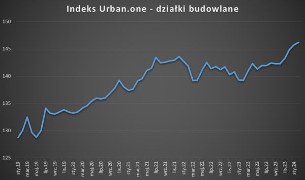 Indeks urban.one. Wzrosty cen mieszkań w dużych miastach zaczną hamować? "Popyt wyraźnie osłabł" - INFBusiness