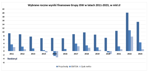 JSW wydała na pracowników najwięcej w historii. Kurs szuka wieloletniego dna - INFBusiness