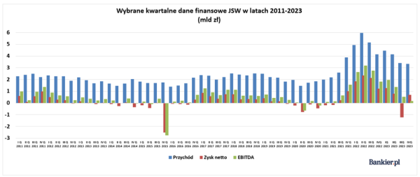 JSW wydała na pracowników najwięcej w historii. Kurs szuka wieloletniego dna - INFBusiness