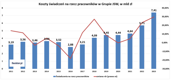 JSW wydała na pracowników najwięcej w historii. Kurs szuka wieloletniego dna - INFBusiness