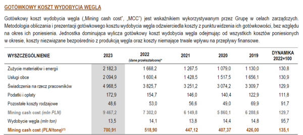 JSW wydała na pracowników najwięcej w historii. Kurs szuka wieloletniego dna - INFBusiness