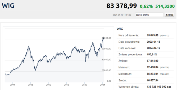 Kiedy koniec hossy na GPW? Już niedługo, ale jeszcze nie teraz - INFBusiness