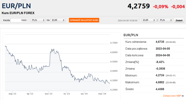 Kurs euro blisko postcovidowego minimum - INFBusiness