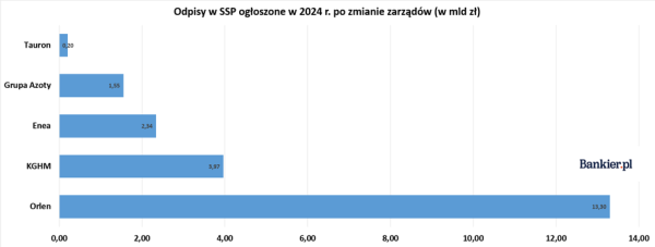 Miliardy odpisów w spółkach Skarbu Państwa, czyli jak zarządzać wynikiem - INFBusiness