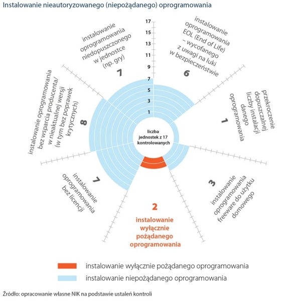 Nielegalne oprogramowanie administracji publicznej. Szokujący raport NIK - INFBusiness