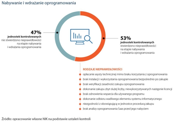 Nielegalne oprogramowanie administracji publicznej. Szokujący raport NIK - INFBusiness