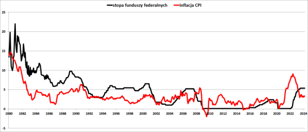 Stopa neutralna - czy Fed się myli? A jeśli tak, to czym to grozi? - INFBusiness