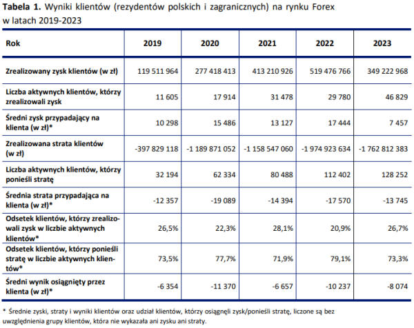 Tyle Polacy stracili na rynku forex - KNF podała statystyki za 2023 rok - INFBusiness