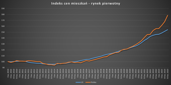 Wzrost cen mieszkań w Polsce odjeżdża Unii Europejskiej [Wykres dnia] - INFBusiness