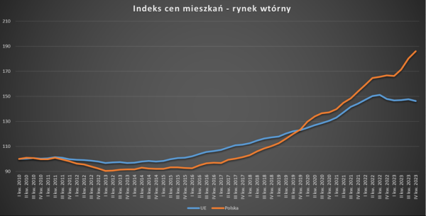 Wzrost cen mieszkań w Polsce odjeżdża Unii Europejskiej [Wykres dnia] - INFBusiness