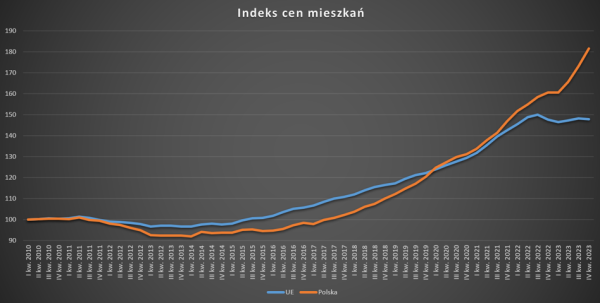 Wzrost cen mieszkań w Polsce odjeżdża Unii Europejskiej [Wykres dnia] - INFBusiness