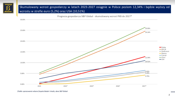 Wzrost PKB Polski pobije USA i strefę euro, ale czy jest się z czego cieszyć? - INFBusiness