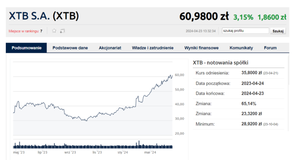 Zarząd XTB rekomenduje 590 mln zł dywidendy. Kiedy trzeba mieć akcje? - INFBusiness