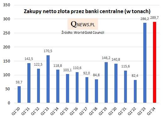 Banki na potęgę kupują złoto. Rekordowe wydobycie królewskiego kruszcu - INFBusiness