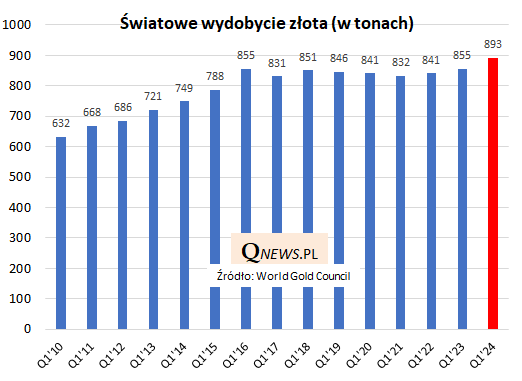 Banki na potęgę kupują złoto. Rekordowe wydobycie królewskiego kruszcu - INFBusiness