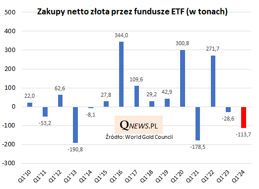 Banki na potęgę kupują złoto. Rekordowe wydobycie królewskiego kruszcu - INFBusiness