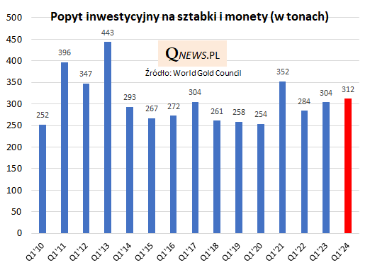 Banki na potęgę kupują złoto. Rekordowe wydobycie królewskiego kruszcu - INFBusiness