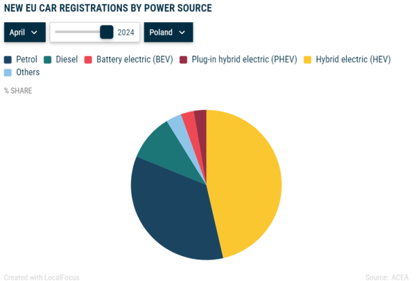 Benzyna trzyma się mocno. Miała być elektryczna rewolucja, jest renesans silników spalinowych - INFBusiness