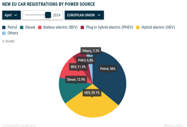 Benzyna trzyma się mocno. Miała być elektryczna rewolucja, jest renesans silników spalinowych - INFBusiness