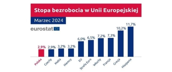 Stopa bezrobocia w UE. Źródło: Ministerstwo Rodziny, Pracy i Polityki Społecznej/Eurostat /