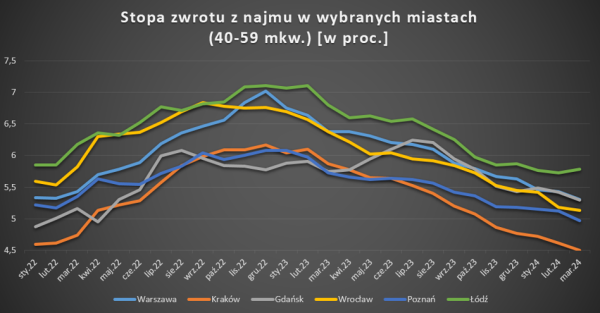 Ceny mieszkań i najmu rozjeżdżają się. Stopa zwrotu coraz niższa - INFBusiness