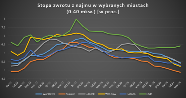 Ceny mieszkań i najmu rozjeżdżają się. Stopa zwrotu coraz niższa - INFBusiness