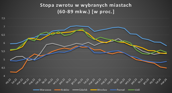 Ceny mieszkań i najmu rozjeżdżają się. Stopa zwrotu coraz niższa - INFBusiness