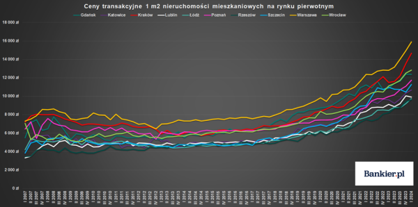 Ceny nieruchomości w Polsce - I kwartał 2024 - INFBusiness