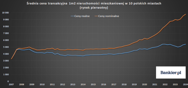 Ceny nieruchomości w Polsce - I kwartał 2024 - INFBusiness