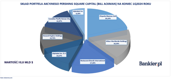 Co mają w portfelach superinwestorzy? Buffett ujawnił tajemnicę wartą 6,7 mld dolarów - INFBusiness