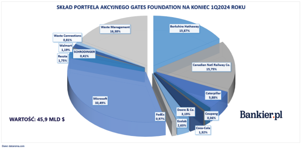 Co mają w portfelach superinwestorzy? Buffett ujawnił tajemnicę wartą 6,7 mld dolarów - INFBusiness