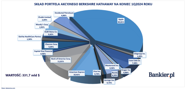 Co mają w portfelach superinwestorzy? Buffett ujawnił tajemnicę wartą 6,7 mld dolarów - INFBusiness