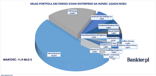 Co mają w portfelach superinwestorzy? Buffett ujawnił tajemnicę wartą 6,7 mld dolarów - INFBusiness