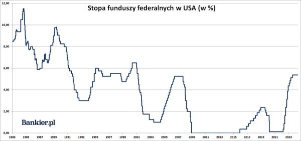 Decyzja Rezerwy Federalnej w maju 2024 roku. Stopy bez zmian - INFBusiness