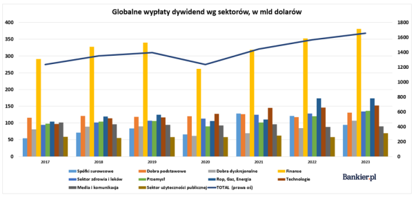 Dywidendy: banki płaciły najlepiej, słabiej górnictwo. Miliard dolarów dywidendy dla jednego człowieka? To możliwe - INFBusiness