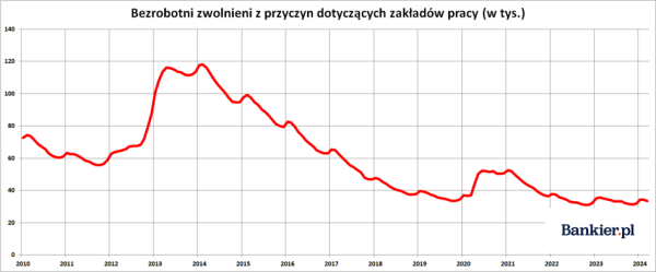 Fala zwolnień przetacza się przez kraj? Prawda wygląda zupełnie inaczej - INFBusiness