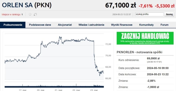 “Giełda nie daje Orlenowi szans”. Swobodny spadek na akcjach giganta - INFBusiness