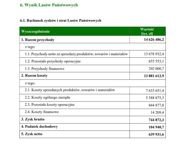 Lasy Państwowe zarobiły ponad 300 mln zł mniej. Tyle zarabiali leśnicy w 2023 r. - INFBusiness