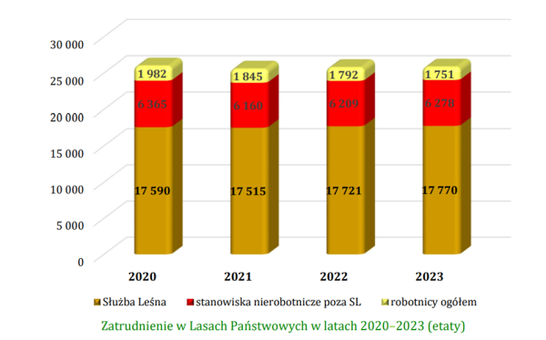 Lasy Państwowe zarobiły ponad 300 mln zł mniej. Tyle zarabiali leśnicy w 2023 r. - INFBusiness